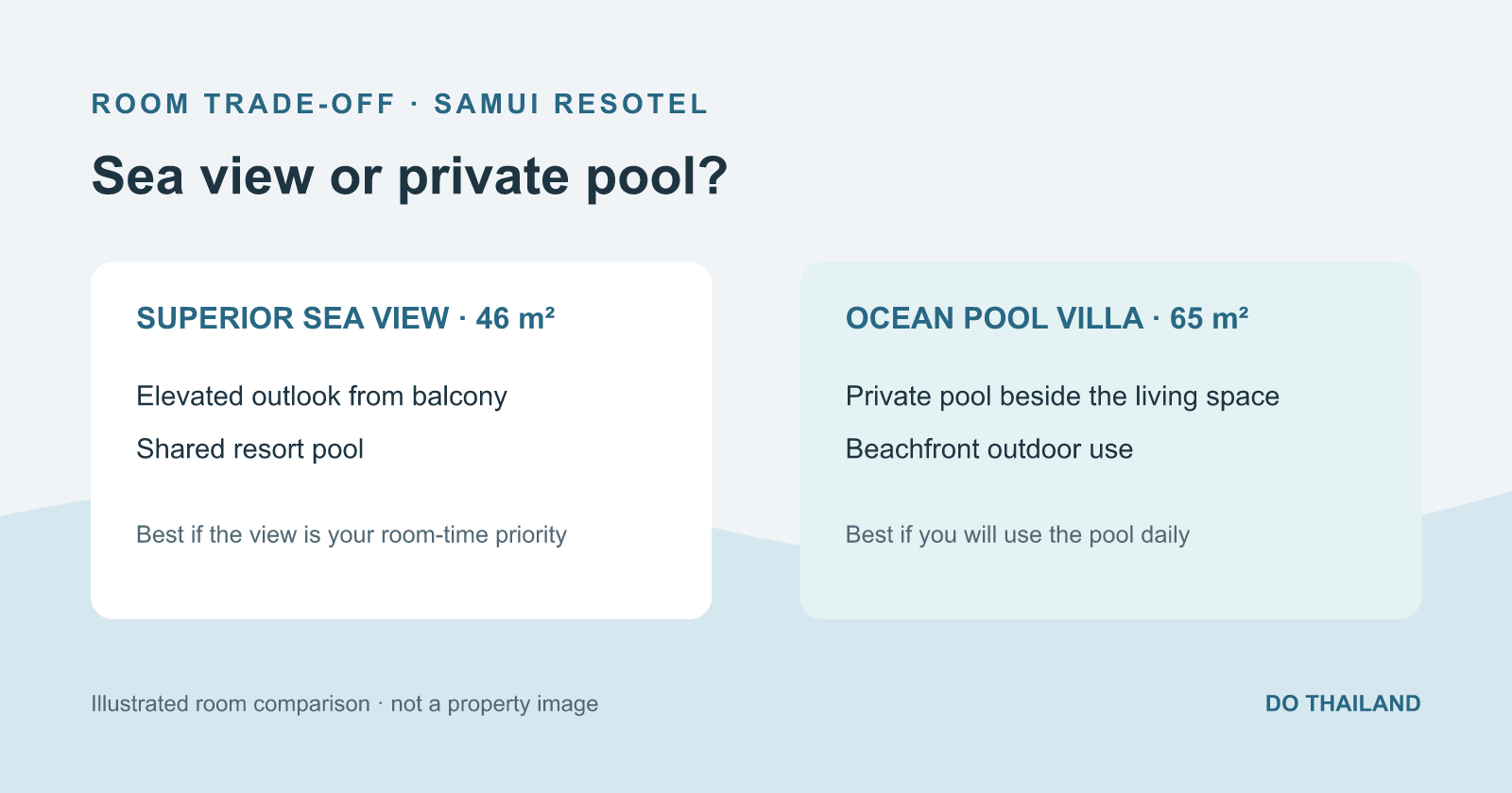 Samui Resotel 海景高級房與 Ocean Pool Villa 房型決策圖，示意陽台海景與私人泳池差異