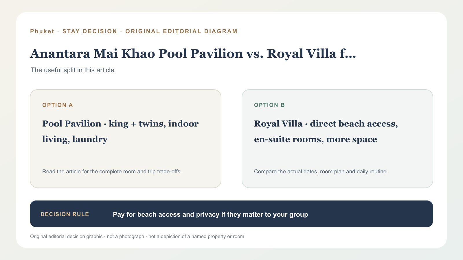 概念圖對照邁考 Anantara 的雙臥 Pool Pavilion 與 Royal Villa；非酒店照片或實際平面圖。