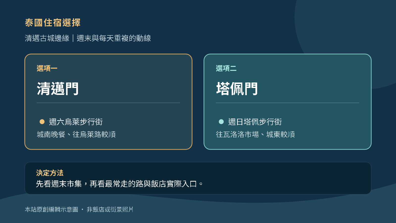 清邁門與塔佩門繁中住宿示意圖：清邁門接週六烏萊步行街及城南路線，塔佩門接週日步行街及城東路線