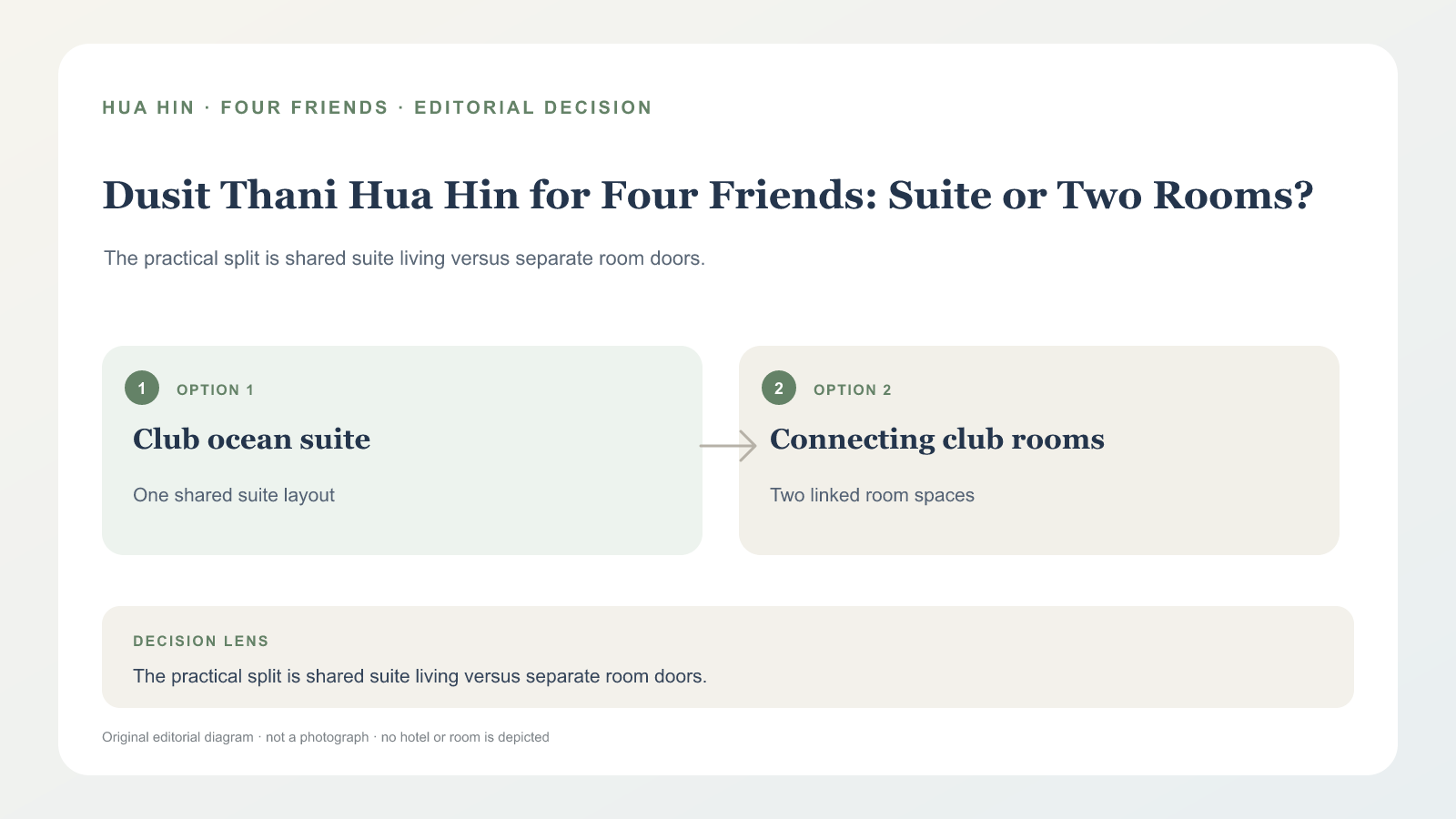 示意比較 Club Ocean Suite 連通 Club Room 與兩間獨立客房；非酒店平面圖。