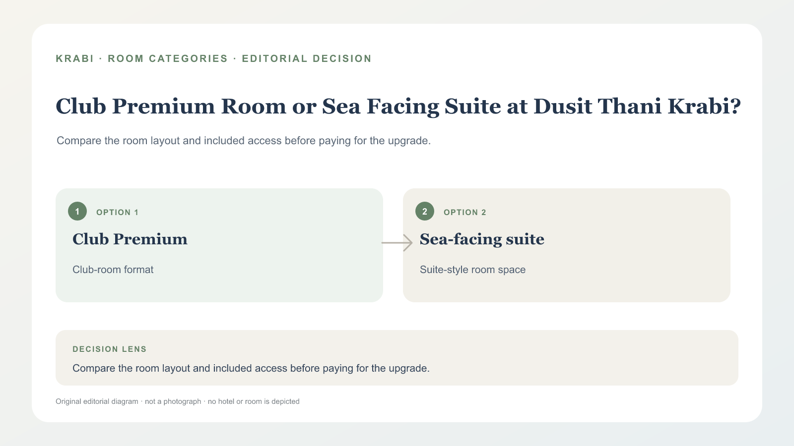 都喜天麗喀比 Club Premium Sea Facing Room 與 Club One Bedroom Sea Facing Suite 比較圖，說明房間大小與獨立起居空間差異；非房間實景。