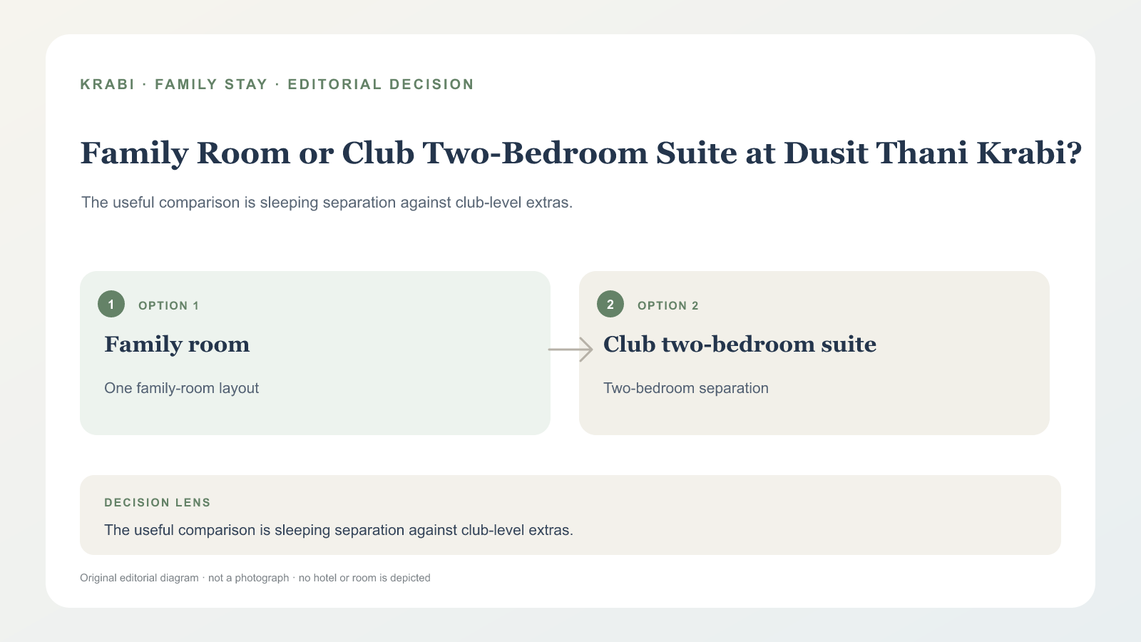 都喜天麗喀比 Family Room 與 Club Two Bedroom Suite 四人房型比較圖，非飯店照片