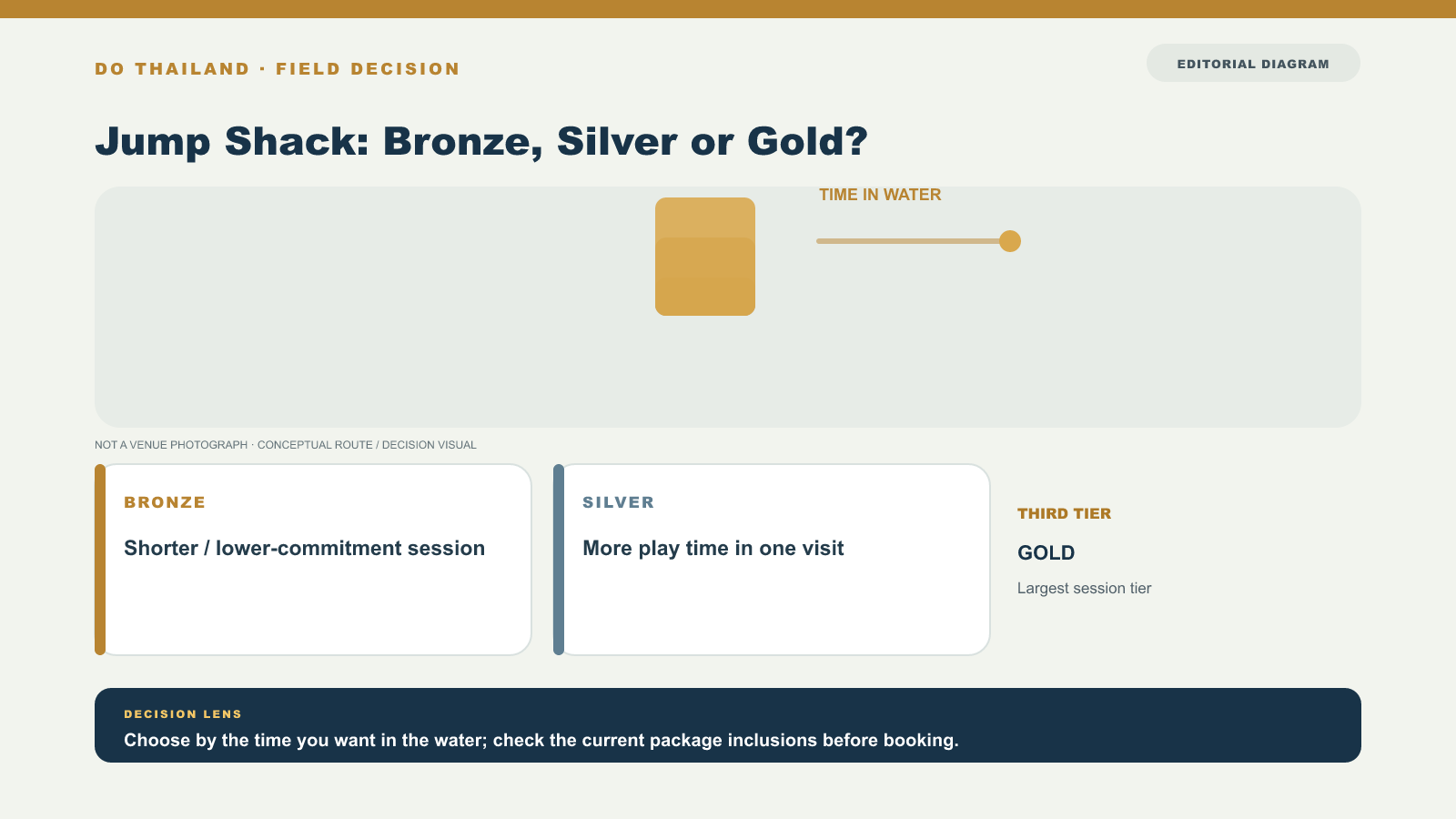 Jump Shack Bronze、Silver 與 Gold 票種比較示意圖；不是場地或活動照片