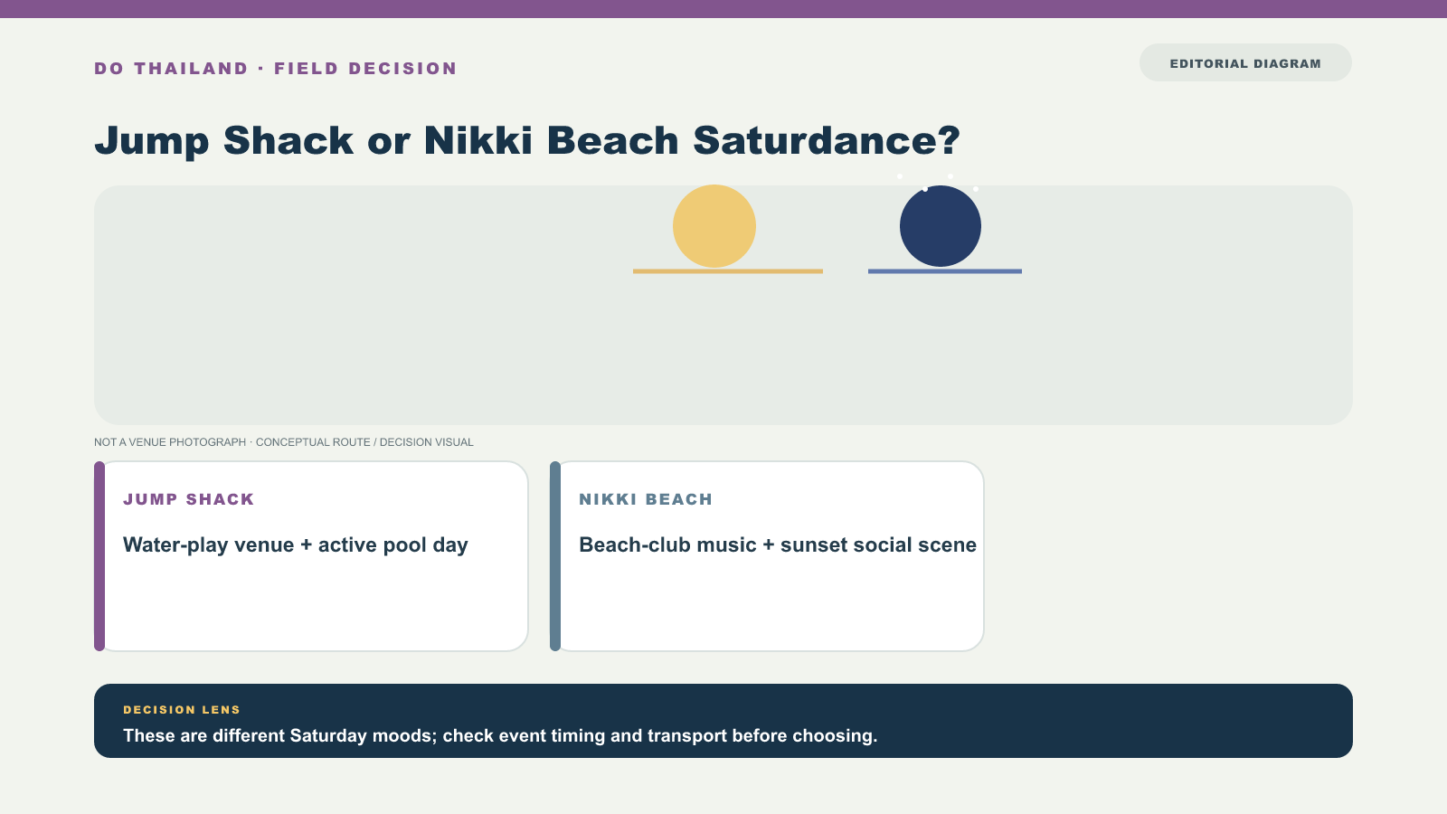蘇梅島 Jump Shack 或 Nikki Beach Saturdance 週六派對怎麼選：Do Thailand 原創編輯示意圖，非現場照片