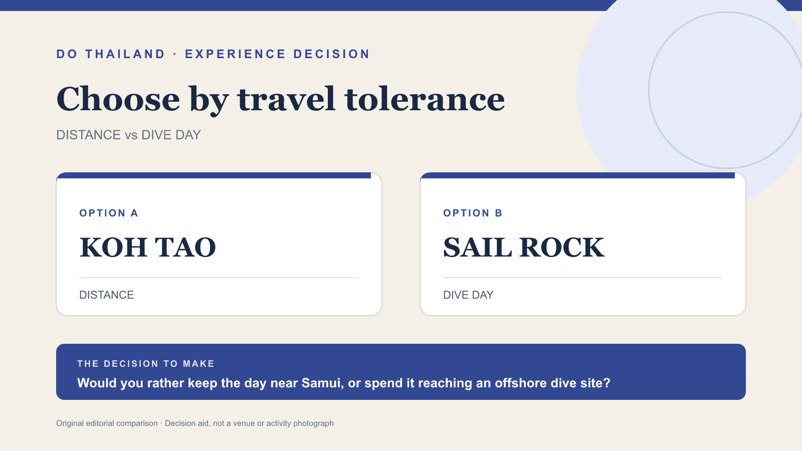 龜島與 Sail Rock 體驗潛水決策示意圖；Do Thailand 原創編輯插圖，非水下實景。