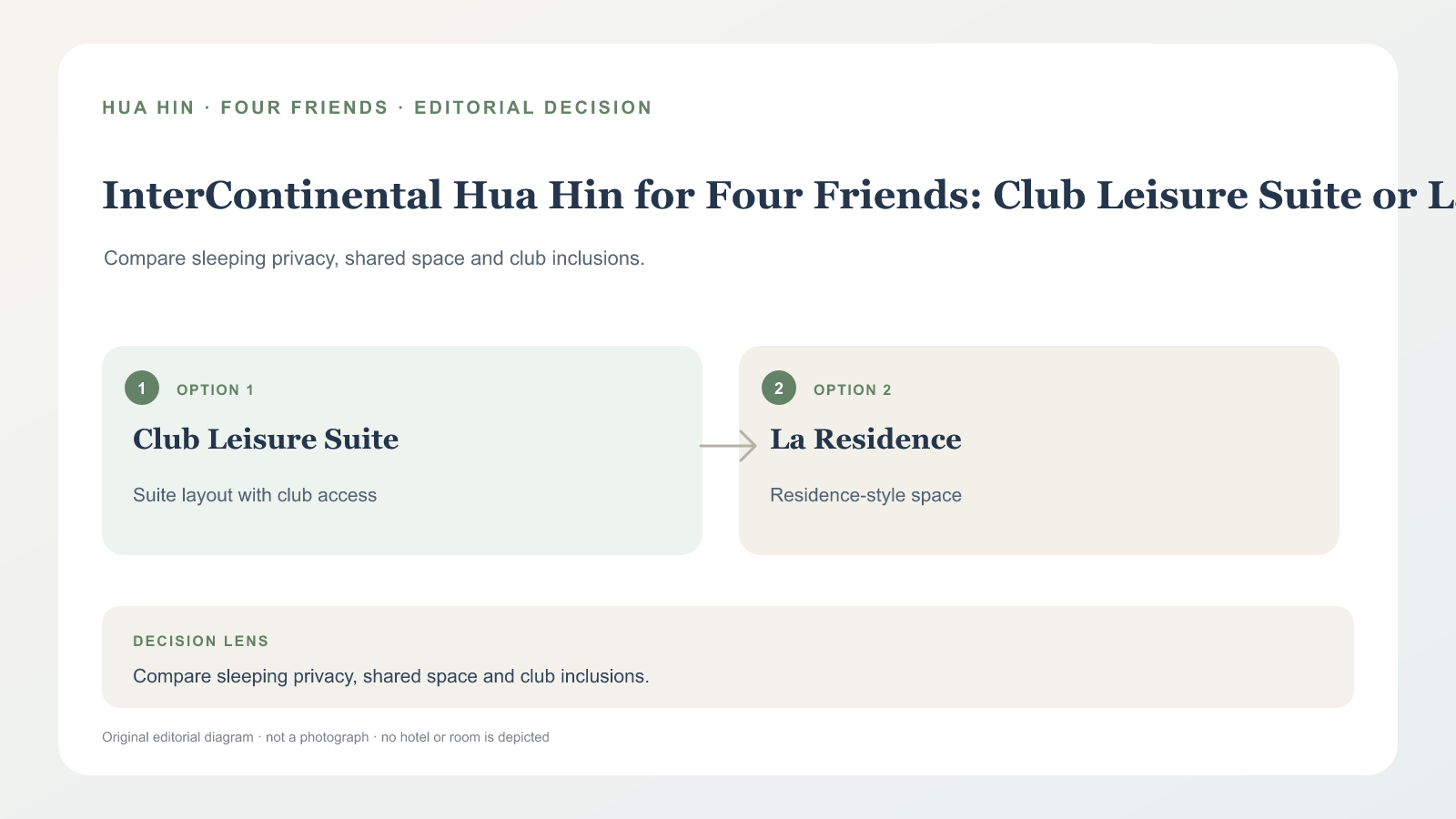 華欣洲際 Club Leisure Suite 和 La Residence 四人住宿比較原創示意圖