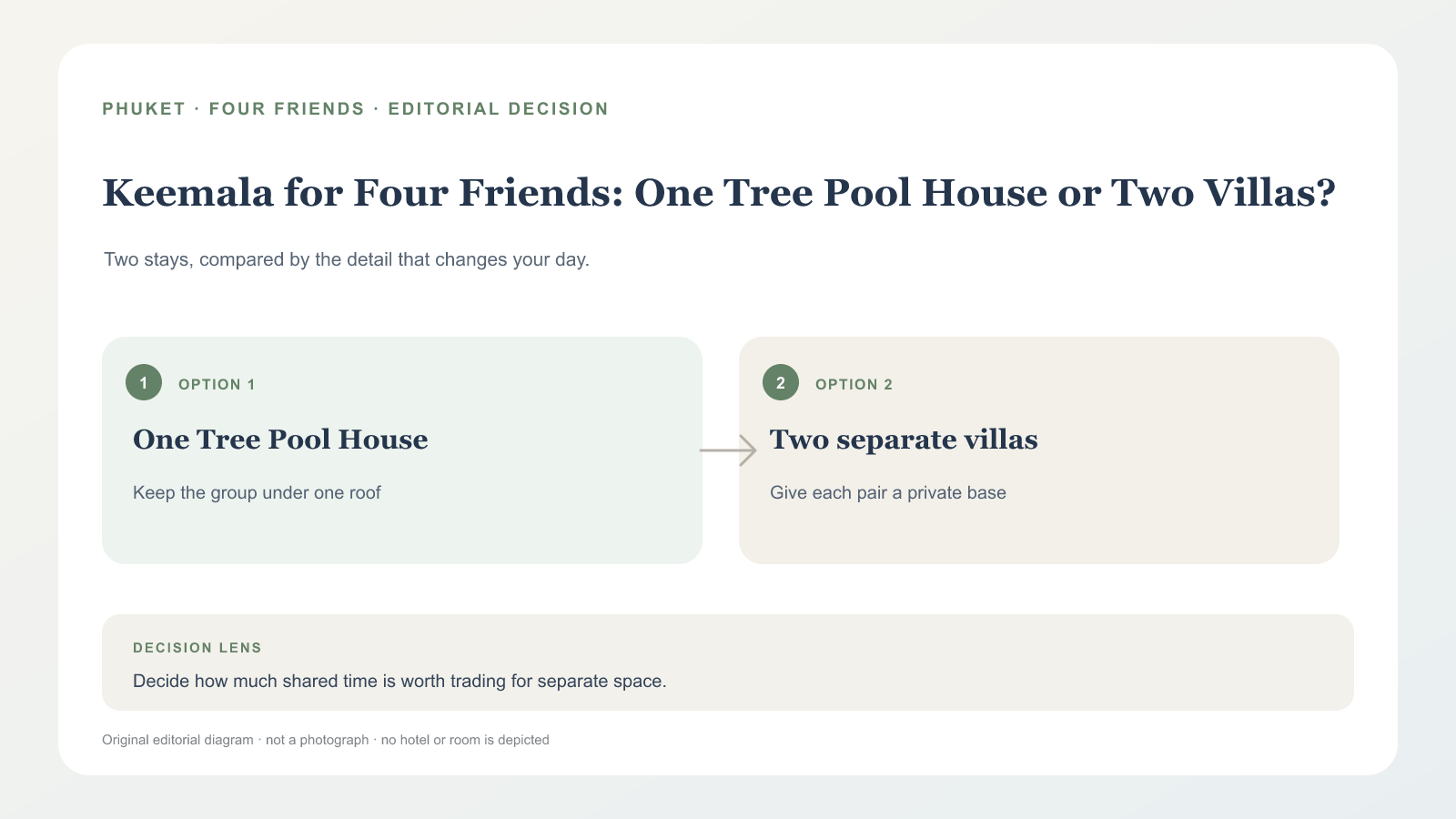 Keemala 四位朋友訂一棟或兩棟 Tree Pool House 決策示意圖，非飯店實景