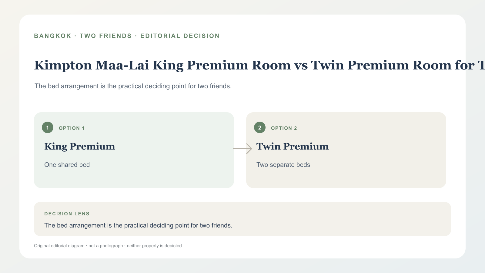 曼谷 Kimpton Maa-Lai Premium Room 特大床與雙床配置比較原創示意圖;非實際客房照片