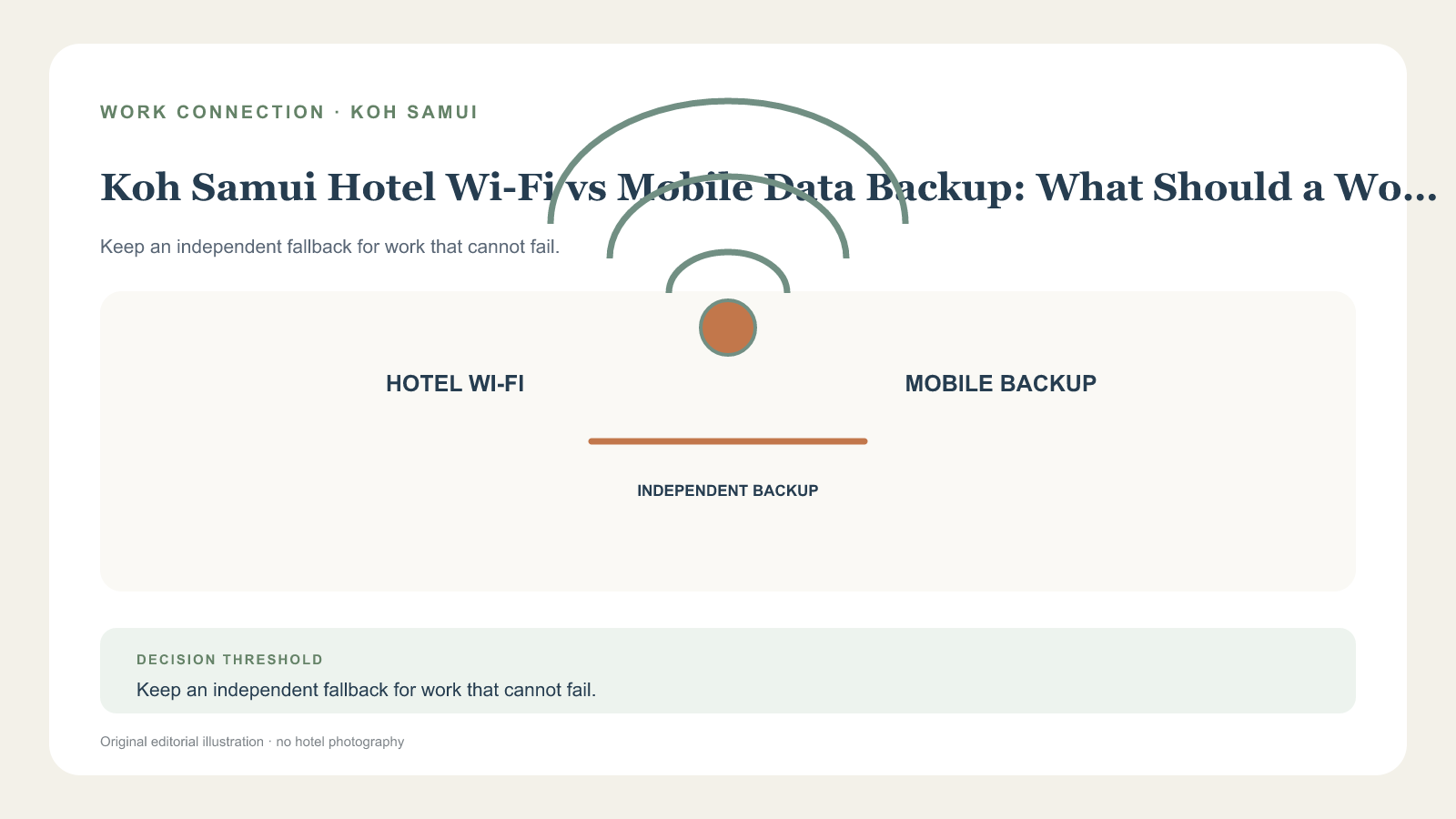 酒店 Wi-Fi 與流動數據備援的連線決策示意圖，非酒店實景