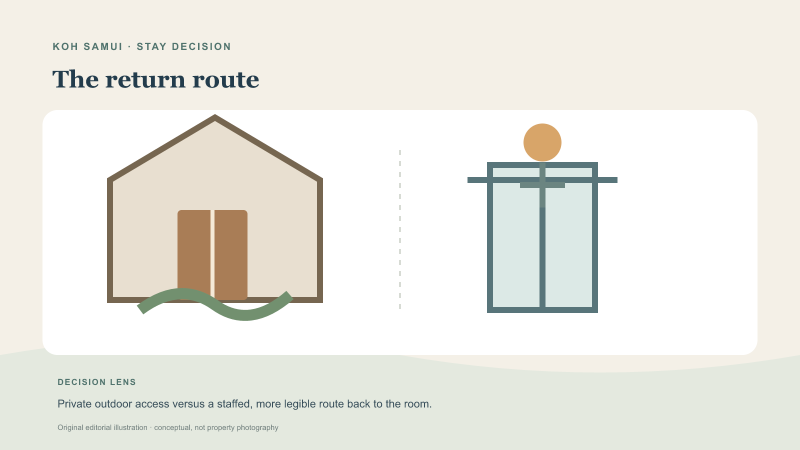 蘇梅島獨立入口別墅，還是一般飯店客房？ editorial decision graphic