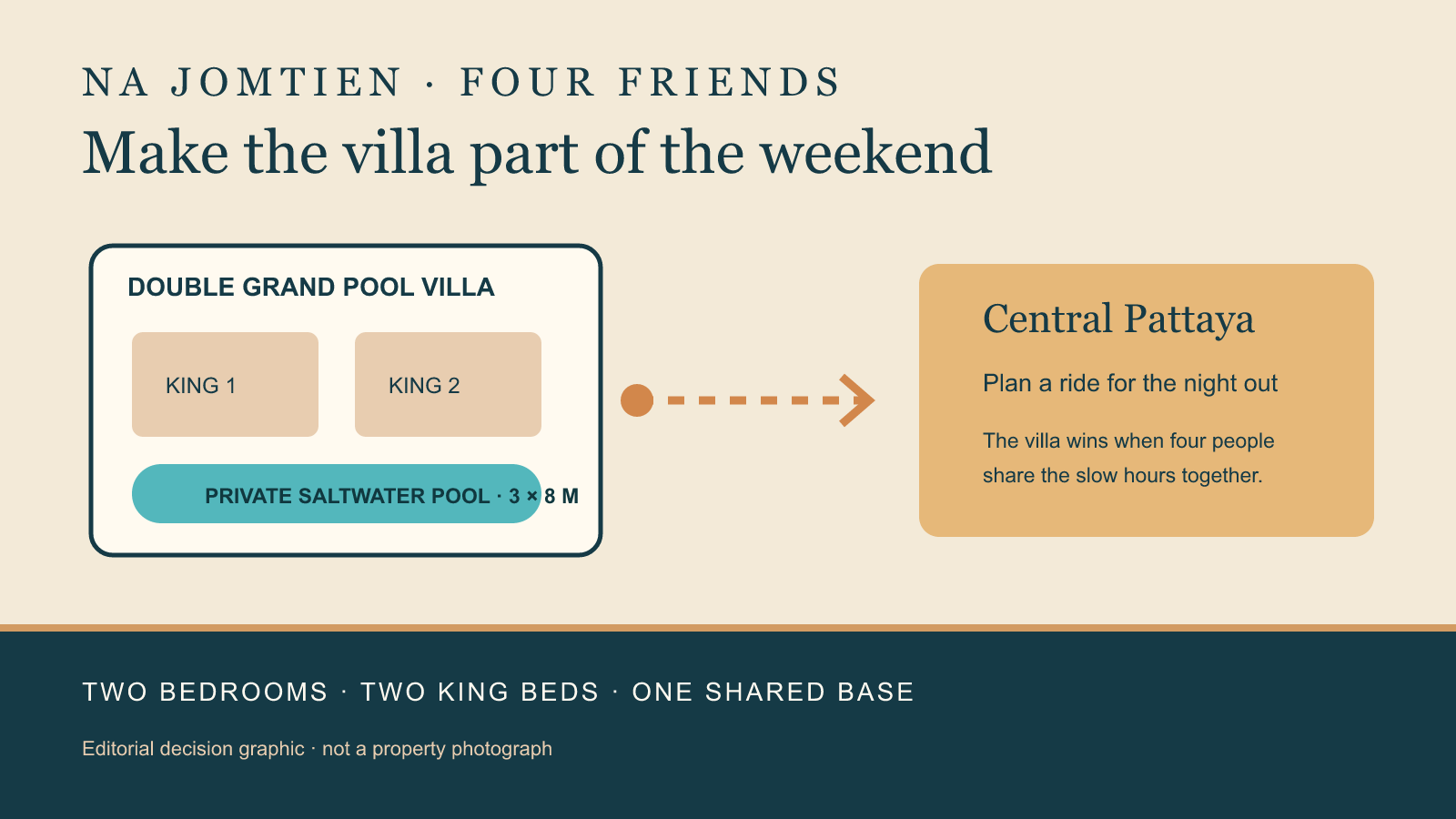 MASON Double Grand Pool Villa 以兩張特大床、私人鹽水泳池與前往芭達雅市區的交通安排作比較。