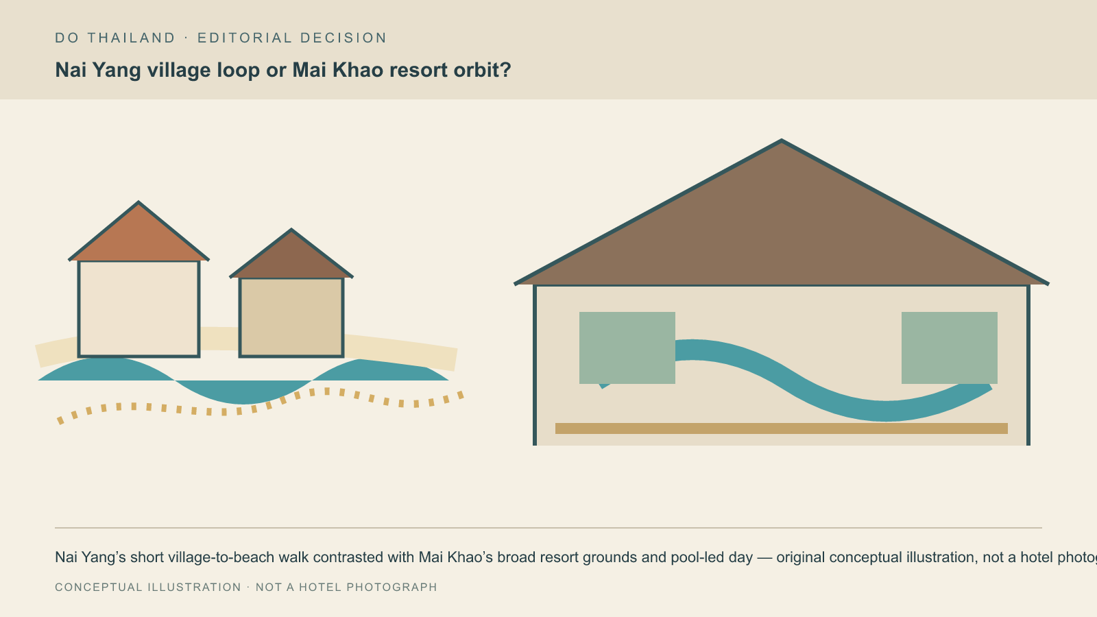 奈揚由村落步行到海灘，對比邁考以大型度假村和泳池安排一天；原創概念插畫，並非飯店照片。