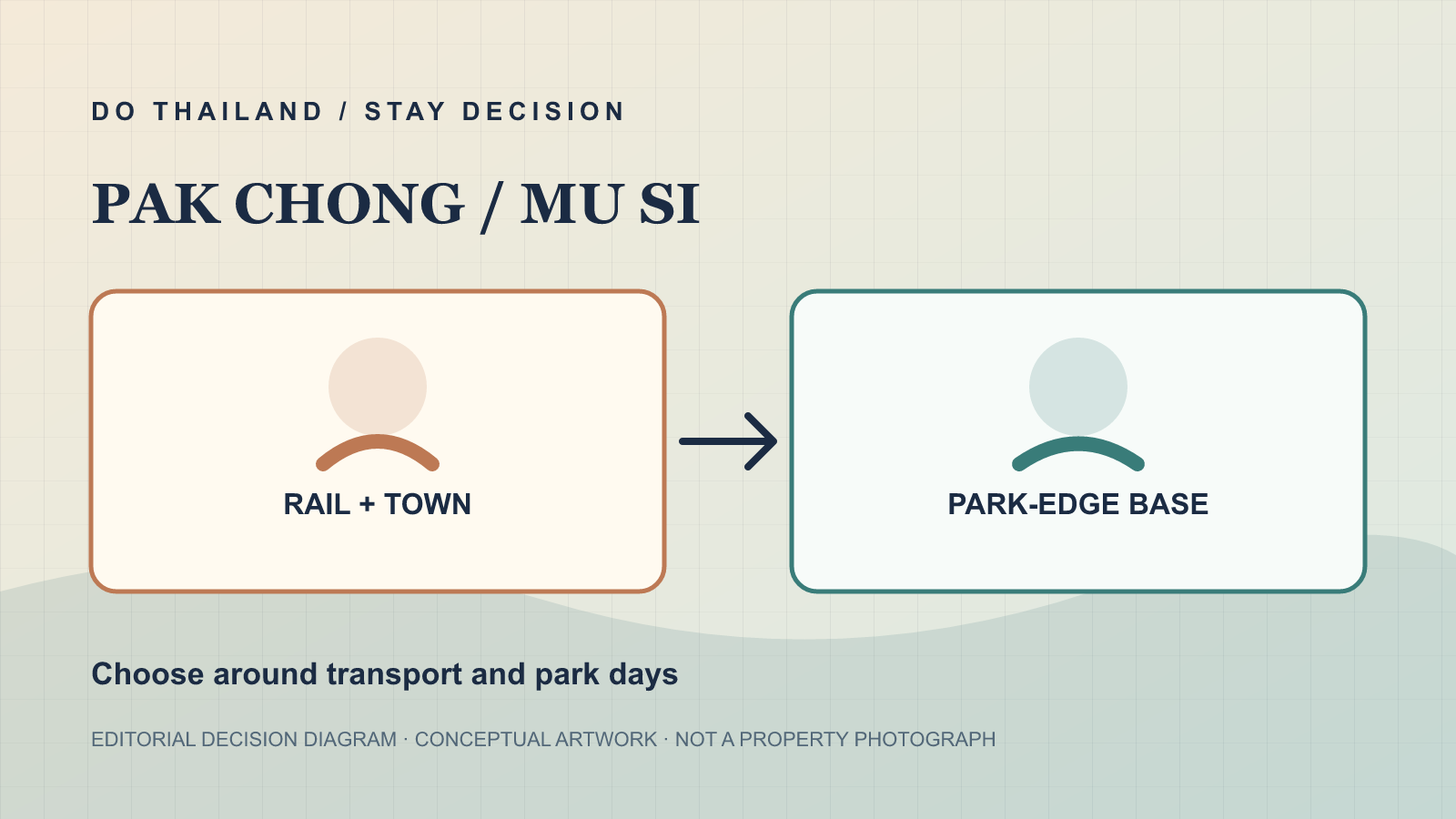 Pak Chong 鎮的火車接駁與 Mu Si 的國家公園方向取捨示意圖，並非酒店照片。
