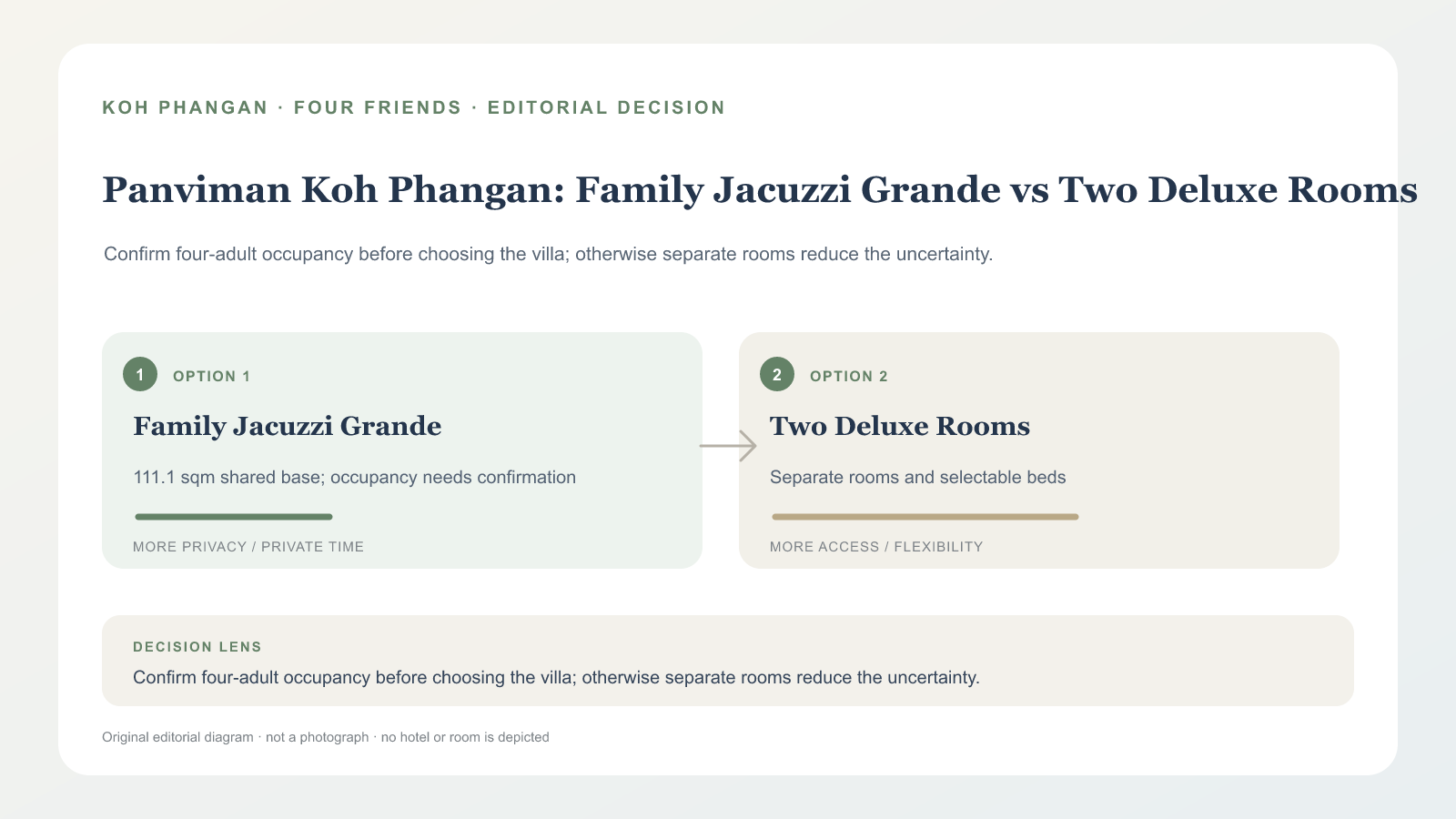 帕岸島潘維曼 Family Jacuzzi Grande 與兩間 Deluxe 房的原創住宿比較示意圖,非飯店實景