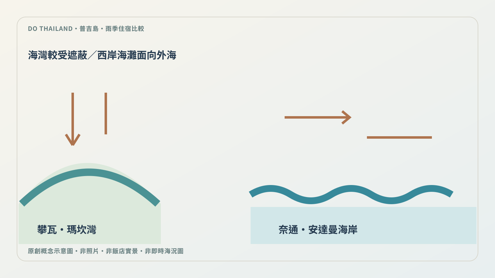 普吉島雨季海岸示意圖：攀瓦半島的海灣與奈通西岸海灘；圖中波浪不代表即時預報。