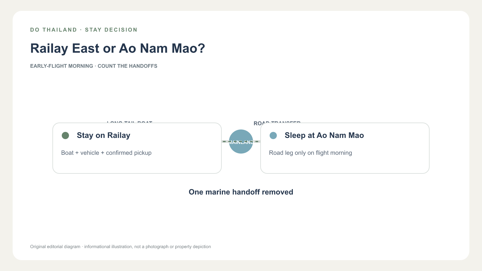 早班機前留在 Railay East 或前夜移到 Ao Nam Mao 的決策圖；Do Thailand 原創插畫