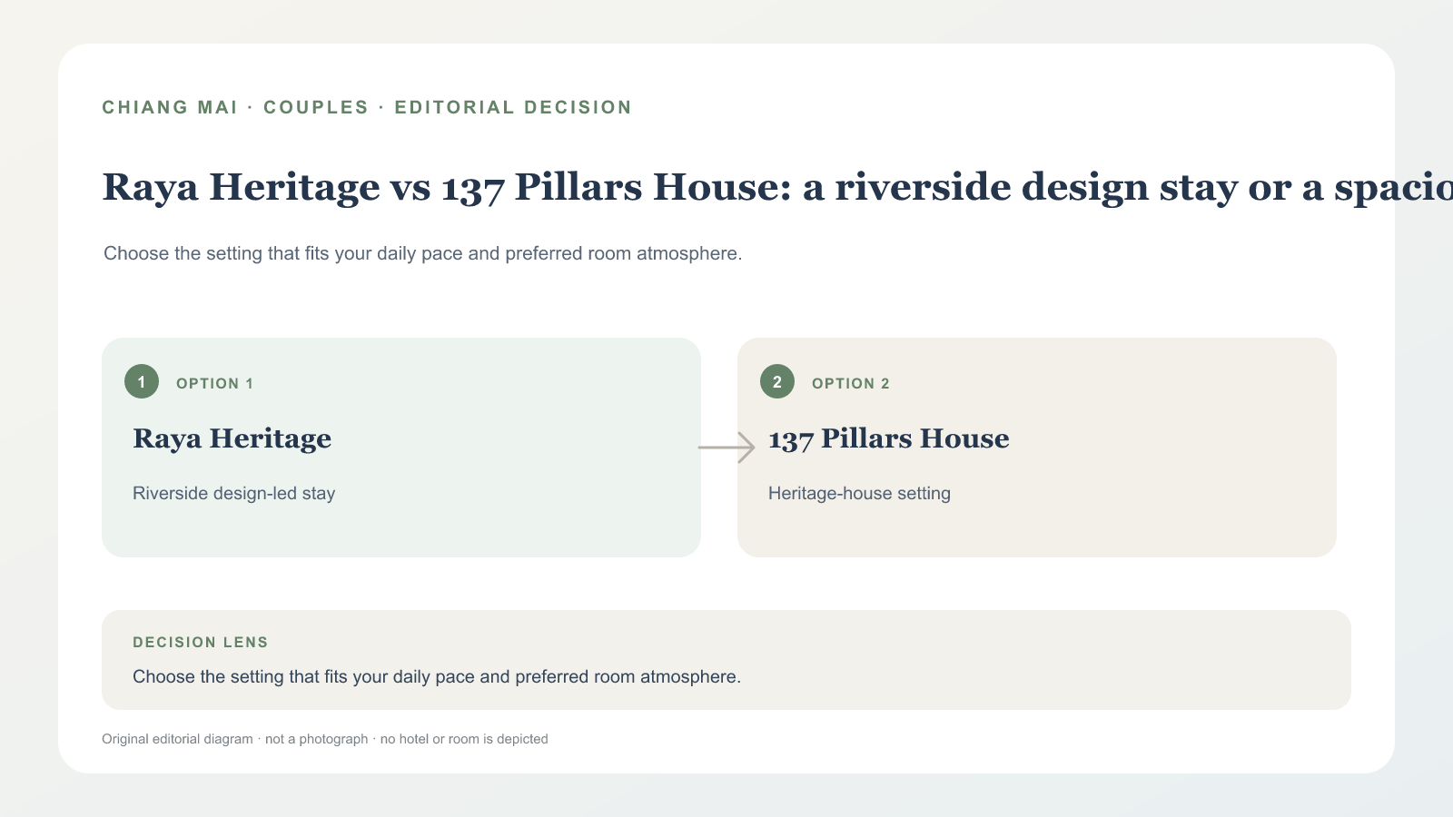 清邁瑞亞傳承與 137 Pillars House 情侶住宿比較示意圖，說明河畔設計度假村與歷史柚木宅邸的選擇方向；圖中不含飯店或客房實景