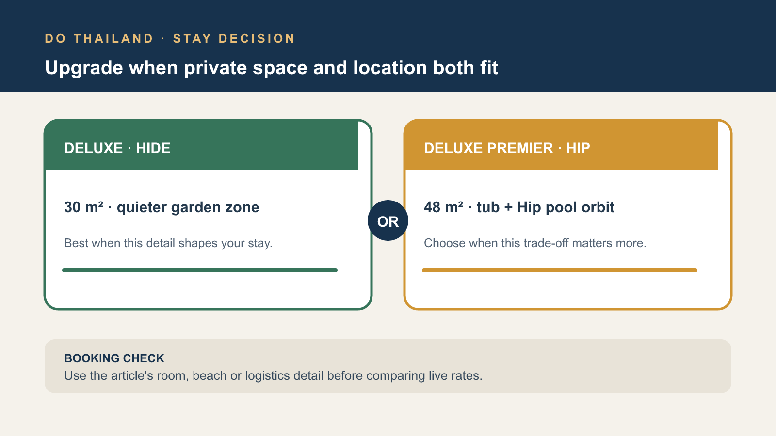 賽考海灘度假村 Deluxe 與 Deluxe Premier 房型差異示意圖，對照 Hide 區花園露台與 Hip 區日床陽台；非飯店實景。
