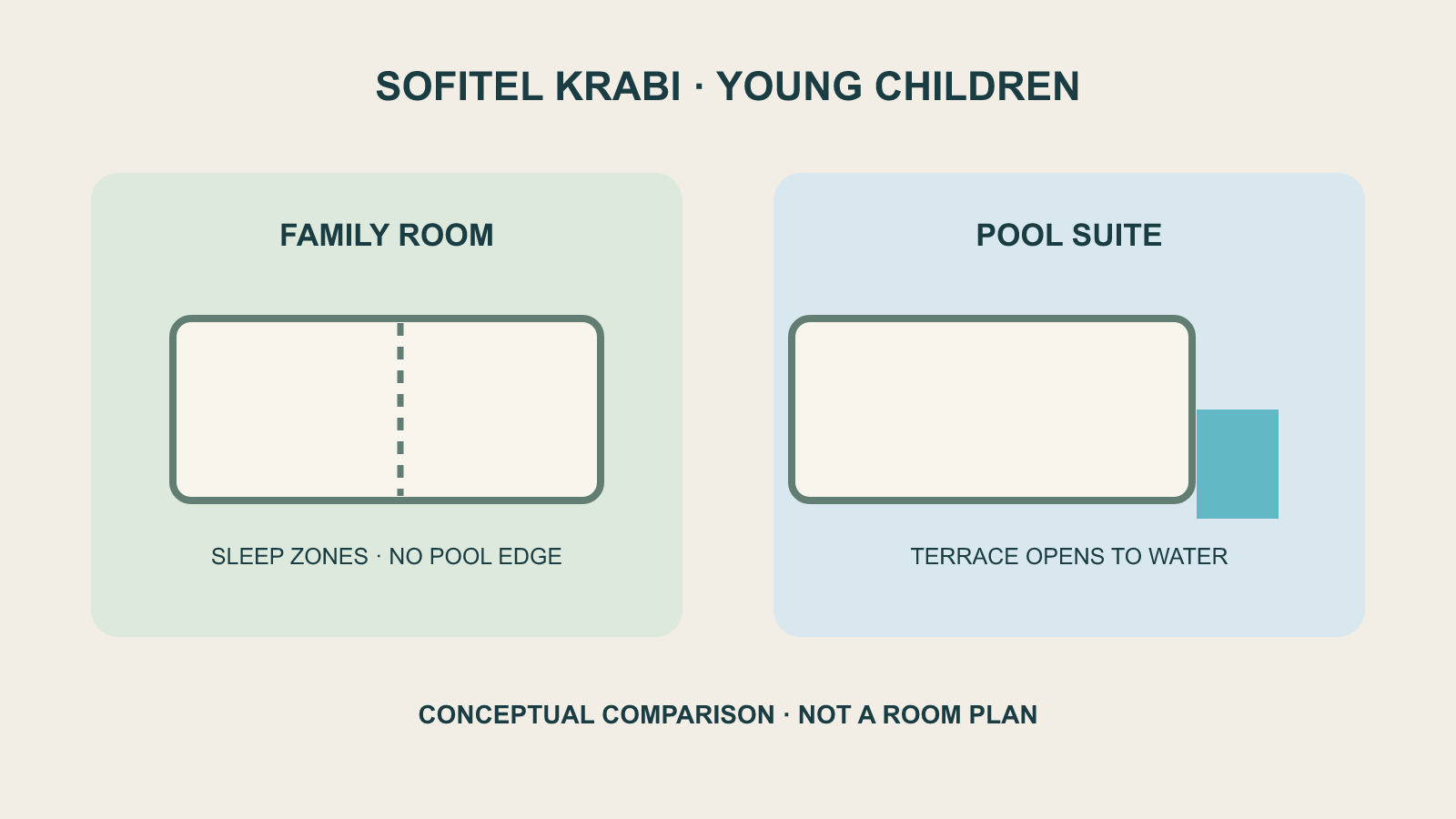 Sofitel Krabi 家庭房型決策圖，原創示意圖，非飯店照片