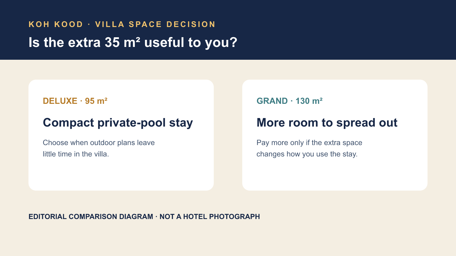 High Season Deluxe 與 Grand Pool Villa 的空間用途比較原創圖，非飯店房間照片