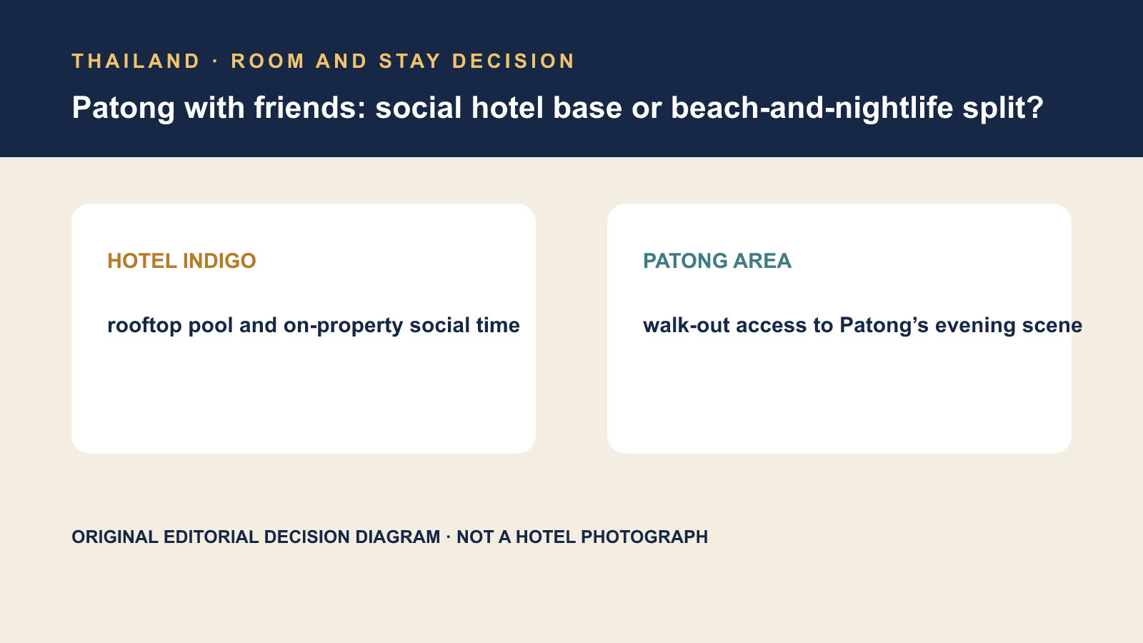 普吉芭東 Hotel Indigo：四位朋友的社交住宿基地 editorial decision graphic