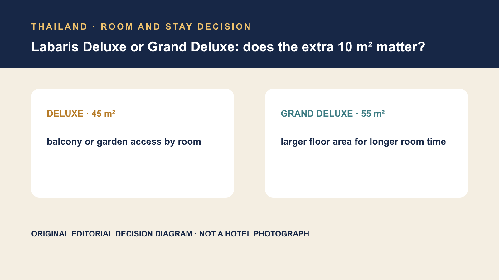 Hotel Labaris Deluxe 與 Grand Deluxe 房型決策示意圖，非飯店實景
