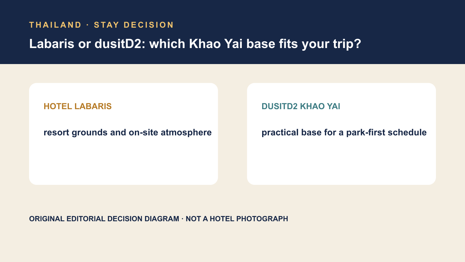 Hotel Labaris 與 dusitD2 Khao Yai 的房間、設施與行程安排比較示意圖；非飯店照片