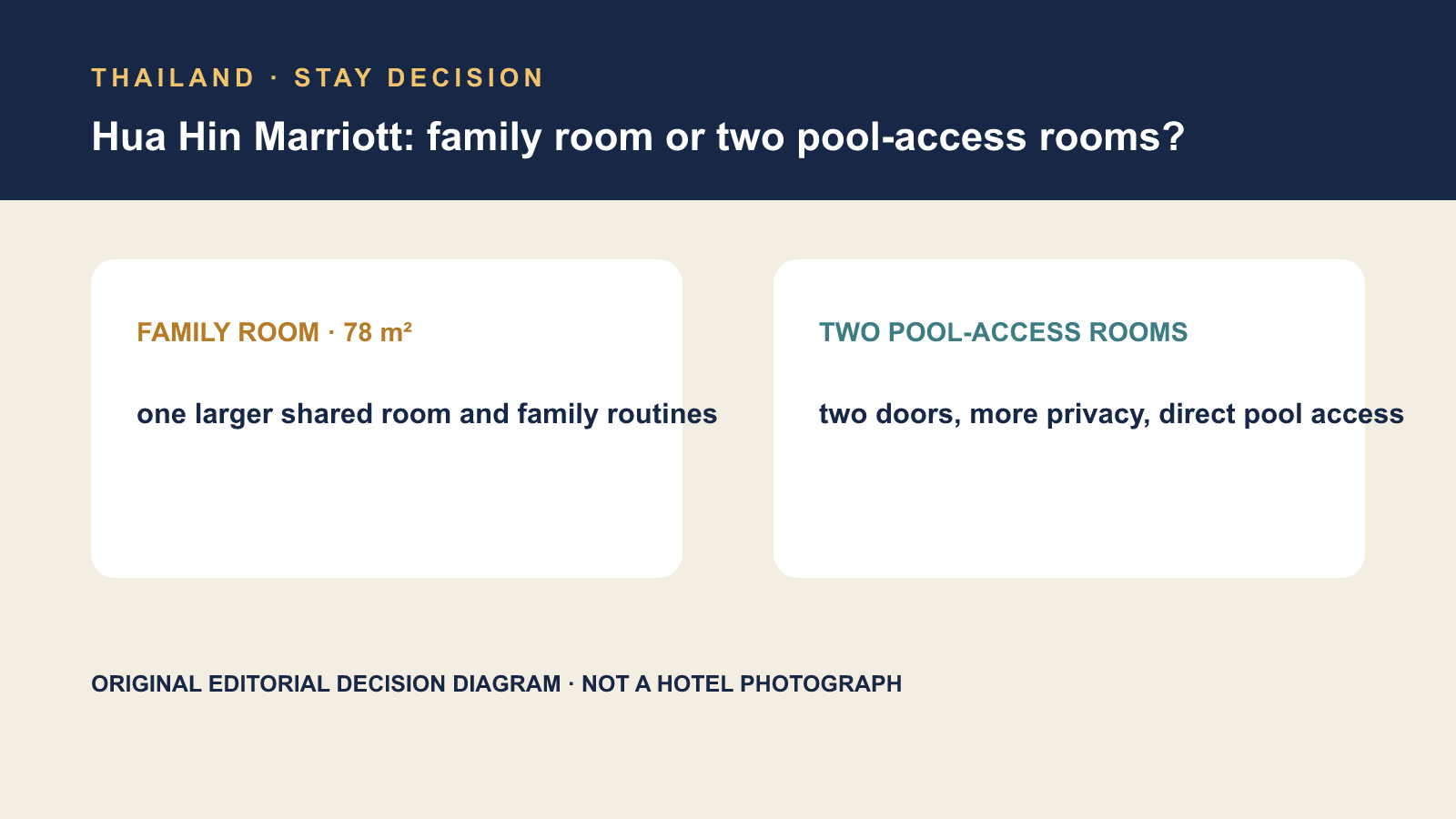 華欣萬豪：家庭房或兩間 Pool Access，四人怎麼選？ editorial decision graphic