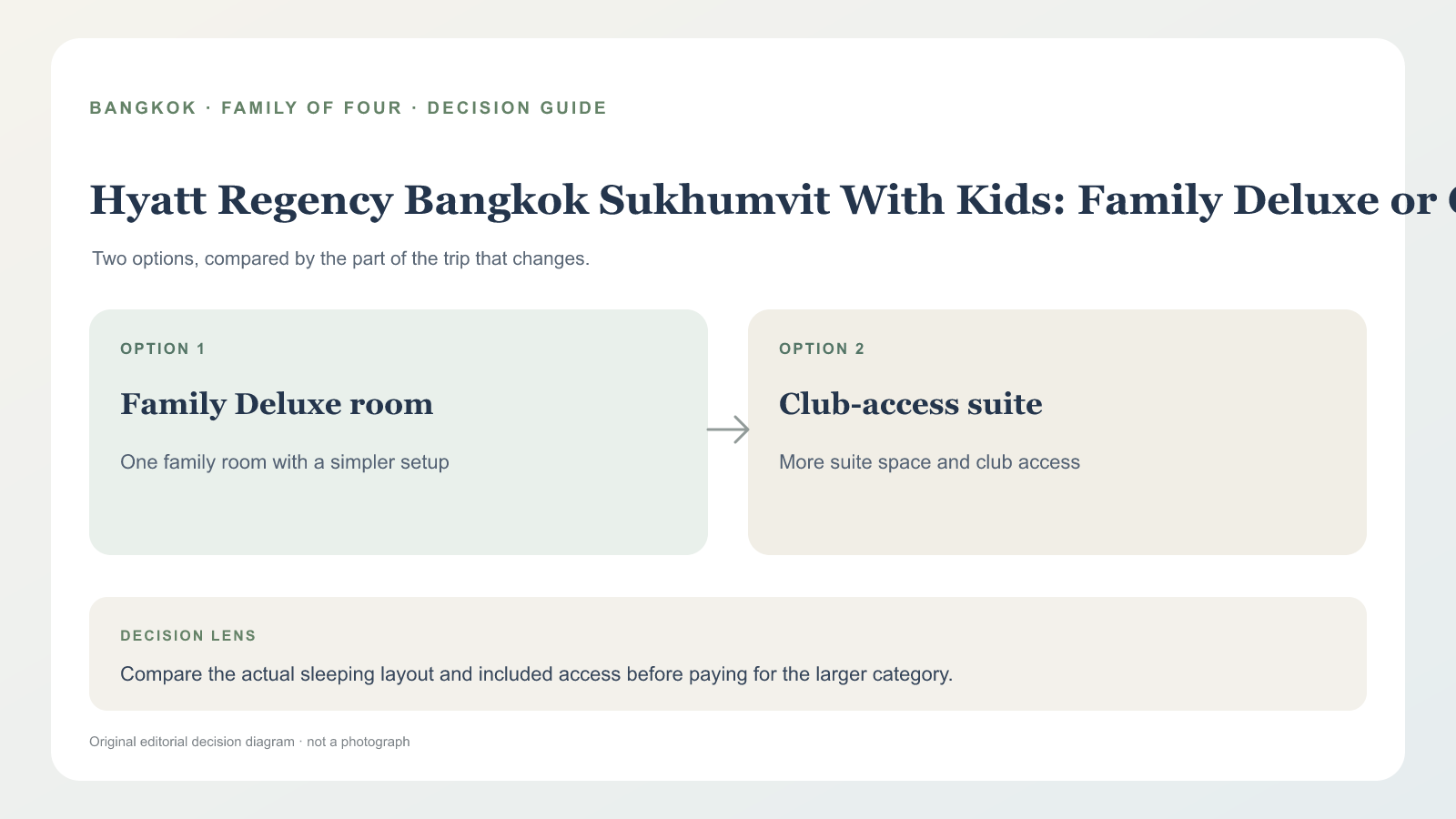 Hyatt Regency Bangkok Sukhumvit 家庭豪華房的 King 床加兒童上下舖,與一間套房連接 Twin 房的配置示意,非飯店照片