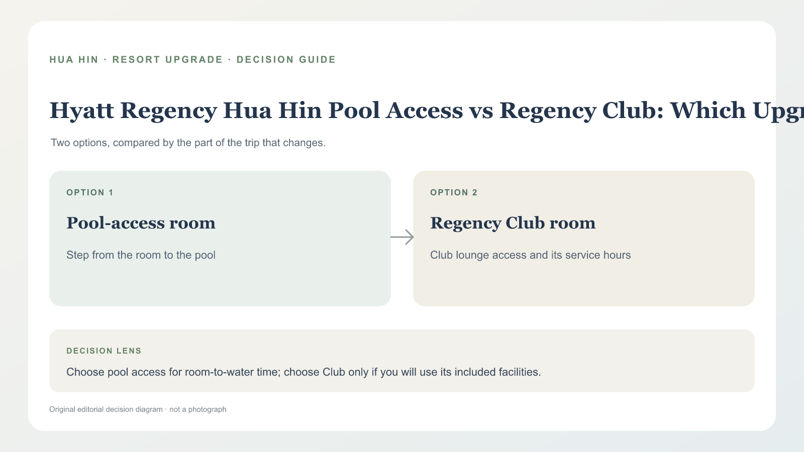 華欣凱悅 Pool Access 或 Regency Club：升級要改變哪一段住宿？ editorial decision graphic