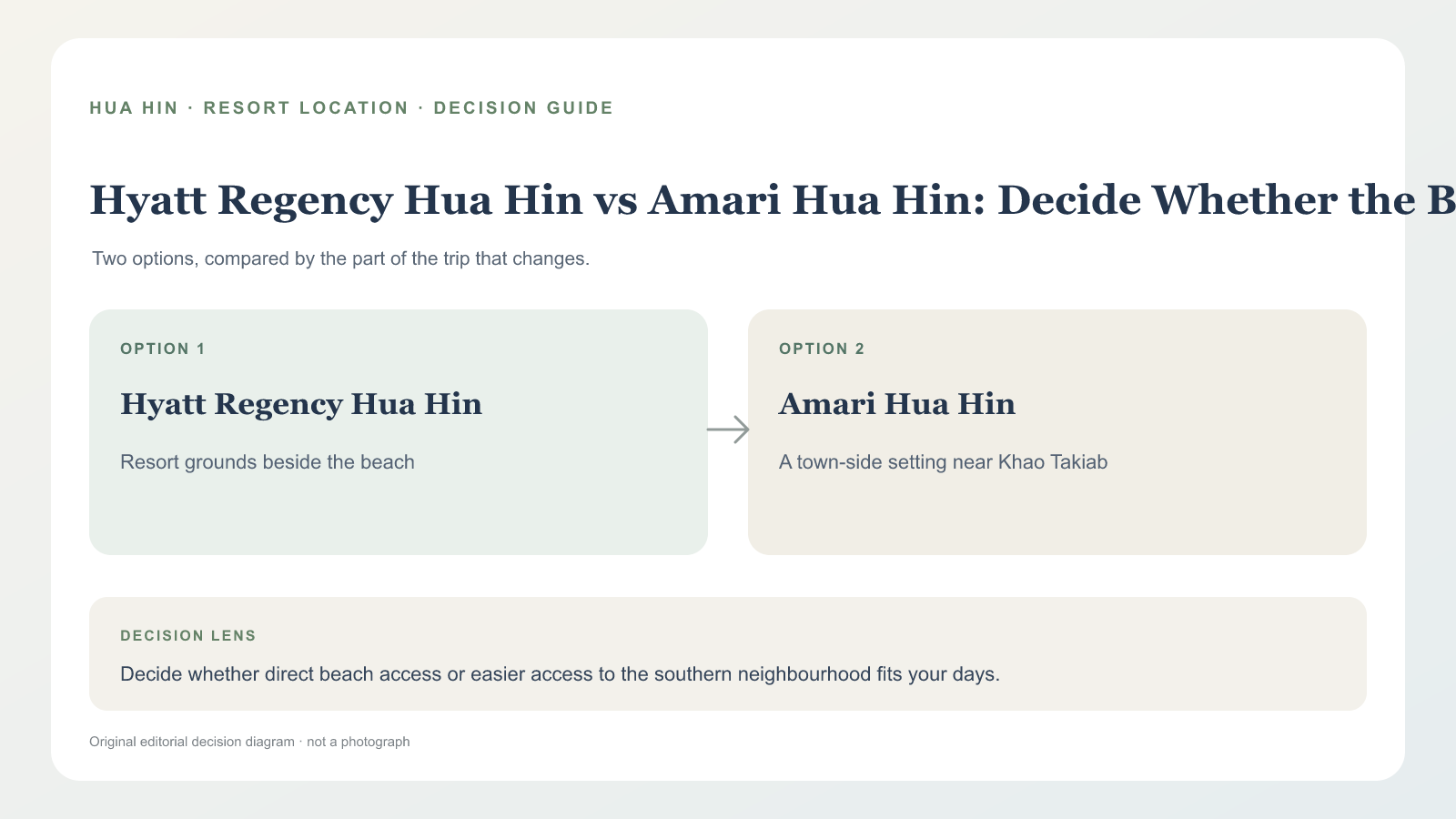 華欣凱悅或阿瑪瑞：海灘要不要就在飯店門口？ editorial decision graphic