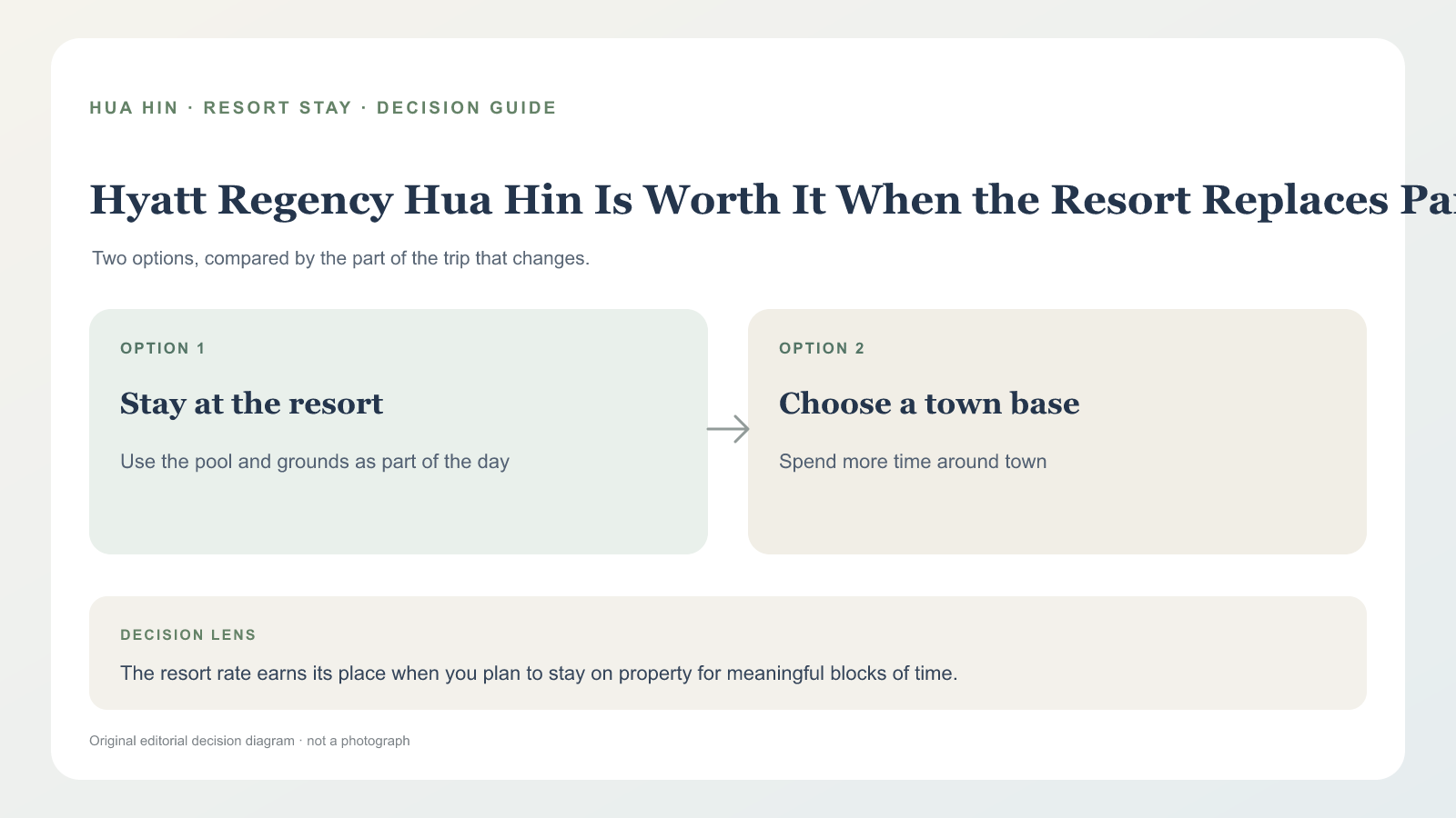 華欣凱悅值得住嗎?先看度假村能否接住你的行程 editorial decision graphic