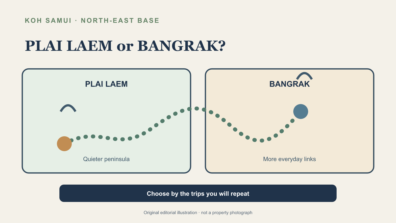 Plai Laem 與 Bangrak 住宿選擇圖;Do Thailand 原創概念插畫,並非酒店實景照片