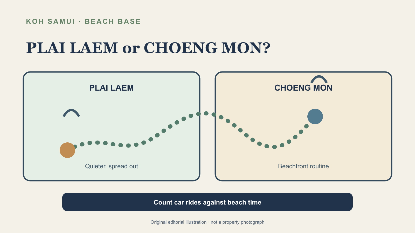 Plai Laem 與 Choeng Mon 住宿區選擇示意圖；原創概念插畫，並非酒店照片