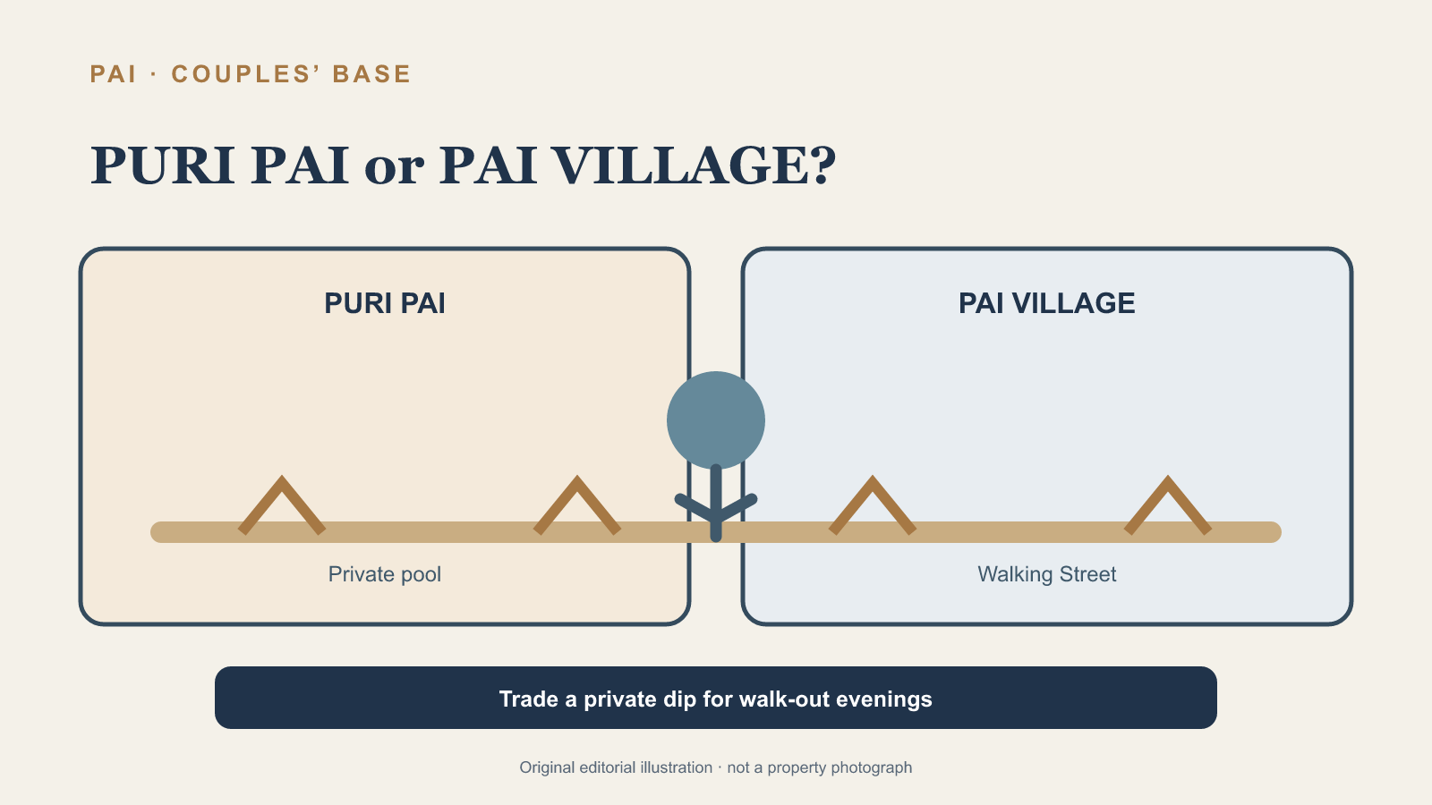 Puri Pai 與 Pai Village 房型取捨示意圖；原創概念插畫，並非酒店照片