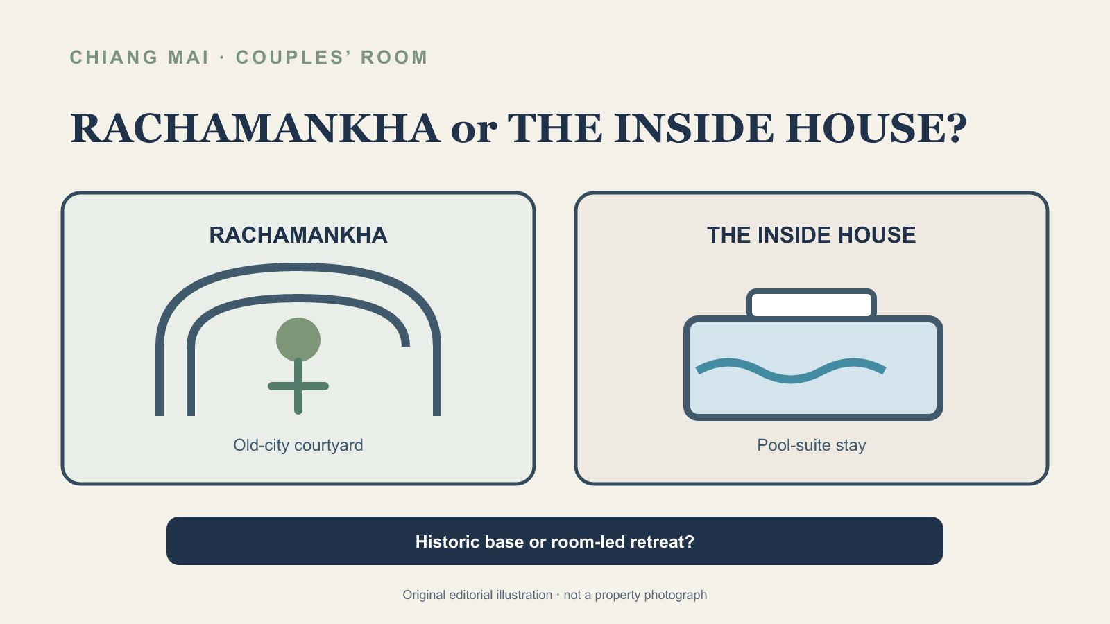 Rachamankha 與 The Inside House 房型取捨示意圖；原創概念插畫，並非酒店照片