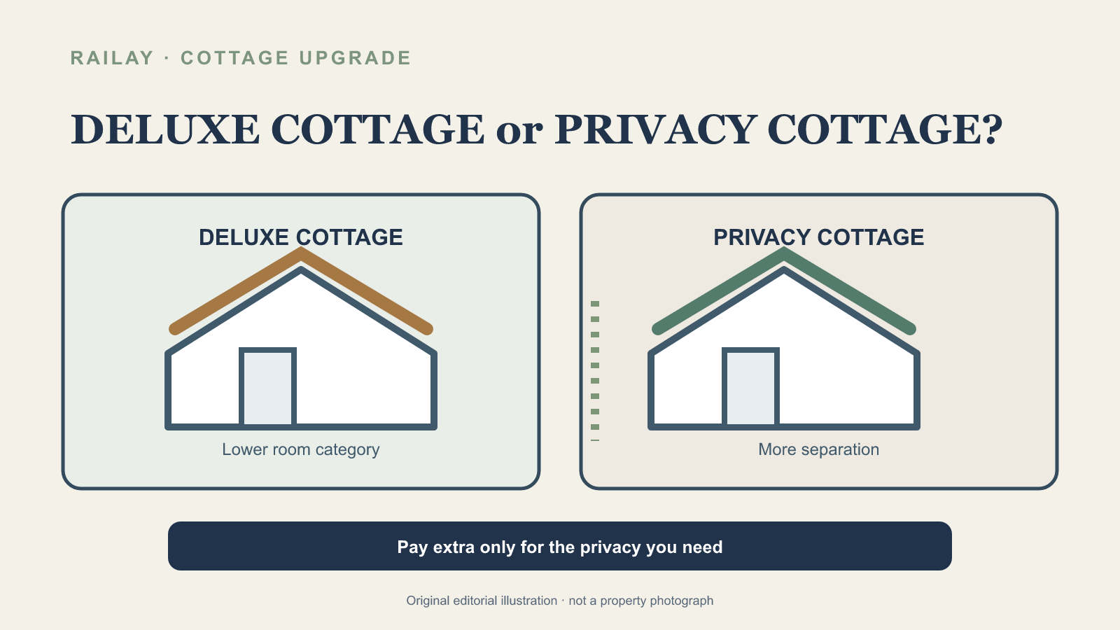 Railay Bay Resort Deluxe Cottage 與 Privacy Cottage 取捨概念圖;Do Thailand 原創插畫,並非酒店相片