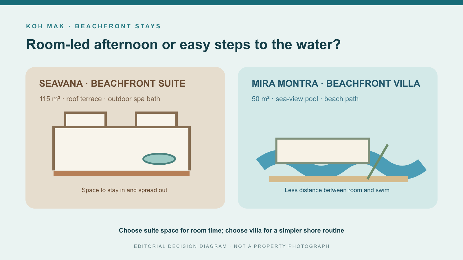 瑪島 Seavana 海濱套房與 Mira Montra 海濱別墅比較示意圖，非住宿實景照片