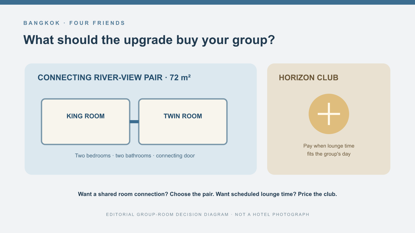 四位好友比較曼谷香格里拉兩間 72 平方公尺連通客房與 Horizon Club 套房，圖示標明 King 加 Twin 床型、河景和貴賓廊差異