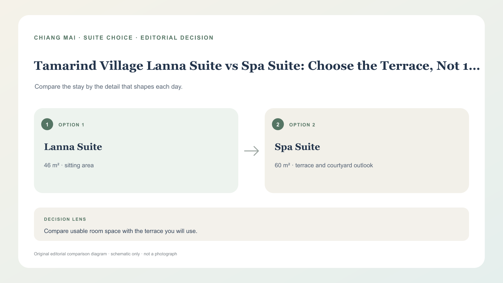 圖示比較 Lanna Suite 的室內起居配置與 Spa Suite 的私人露台；非房間實景。
