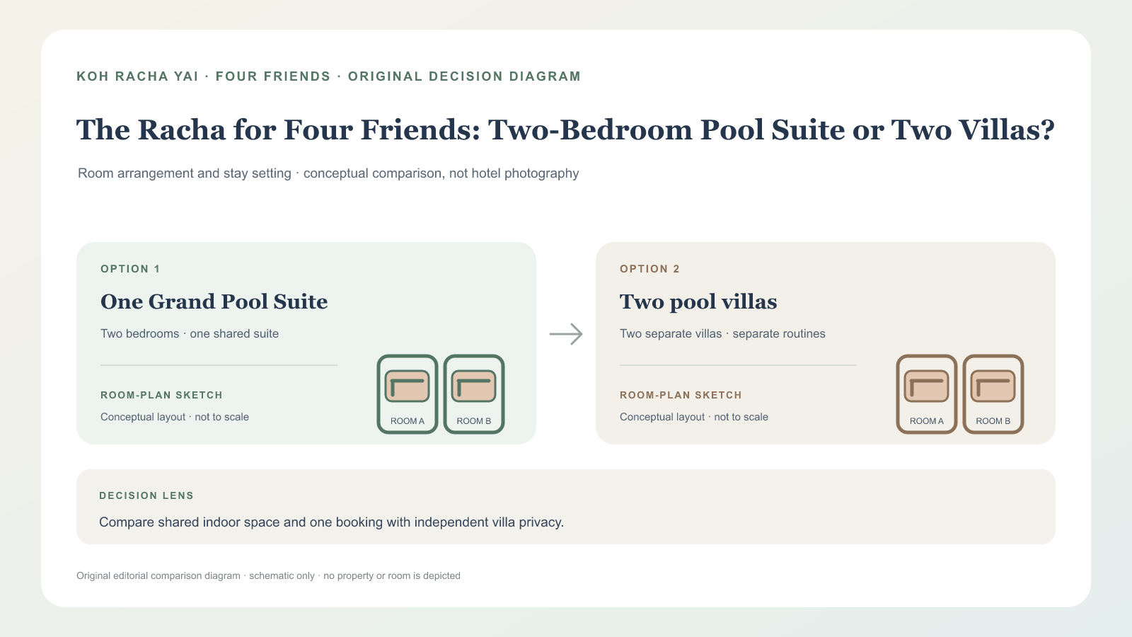 The Racha 四位朋友：雙臥 Grand Pool Suite，還是兩間別墅？ editorial decision graphic