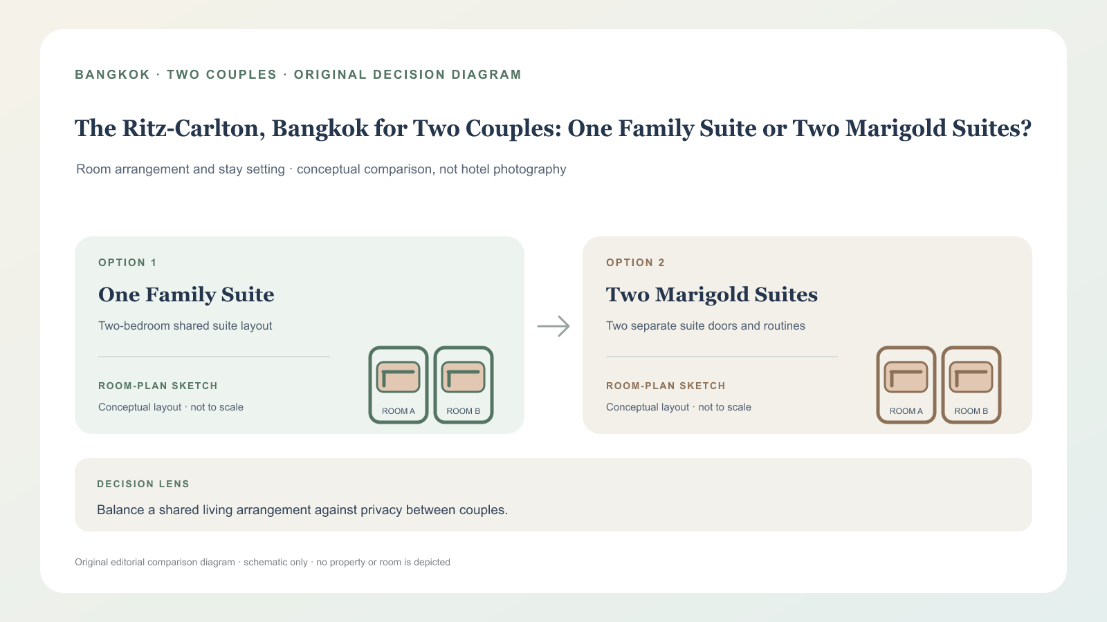 曼谷麗思卡爾頓兩對伴侶:Family Suite 還是兩間 Marigold Suite? editorial decision graphic
