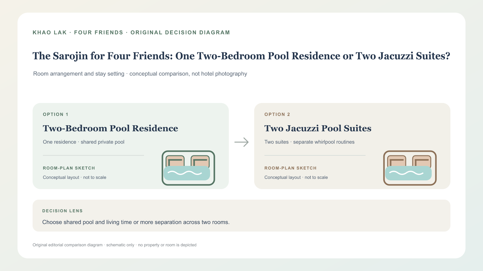 考拉 The Sarojin 四位好友：雙臥泳池 Residence 還是兩間 Jacuzzi Pool Suite？ editorial decision graphic
