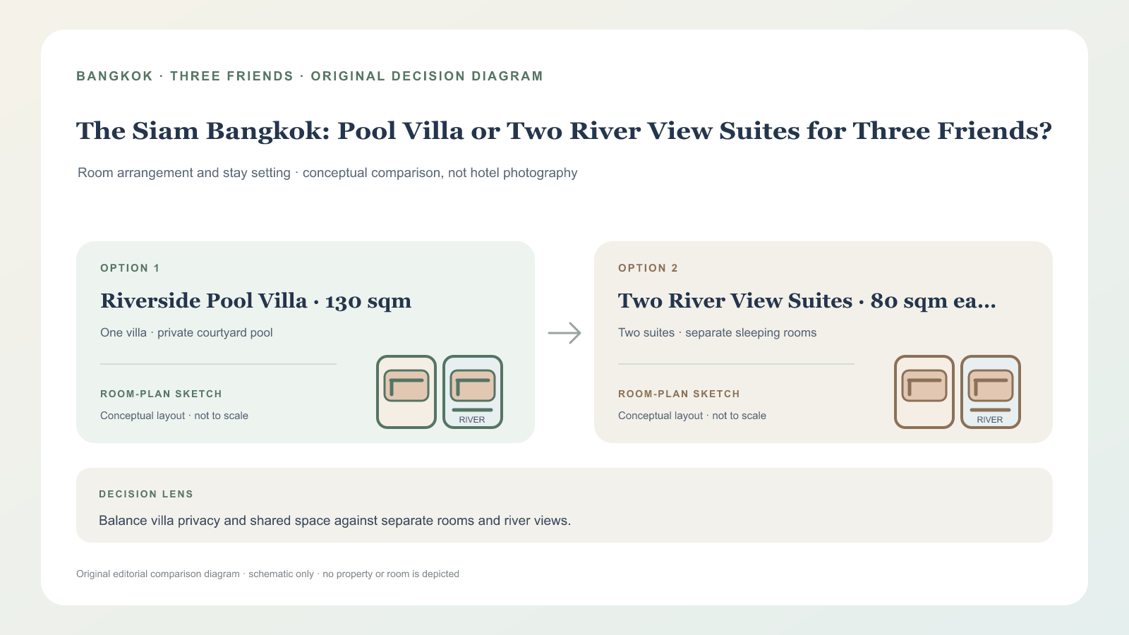 曼谷 The Siam 三位朋友：住泳池 Villa 還是兩間河景套房？ editorial decision graphic