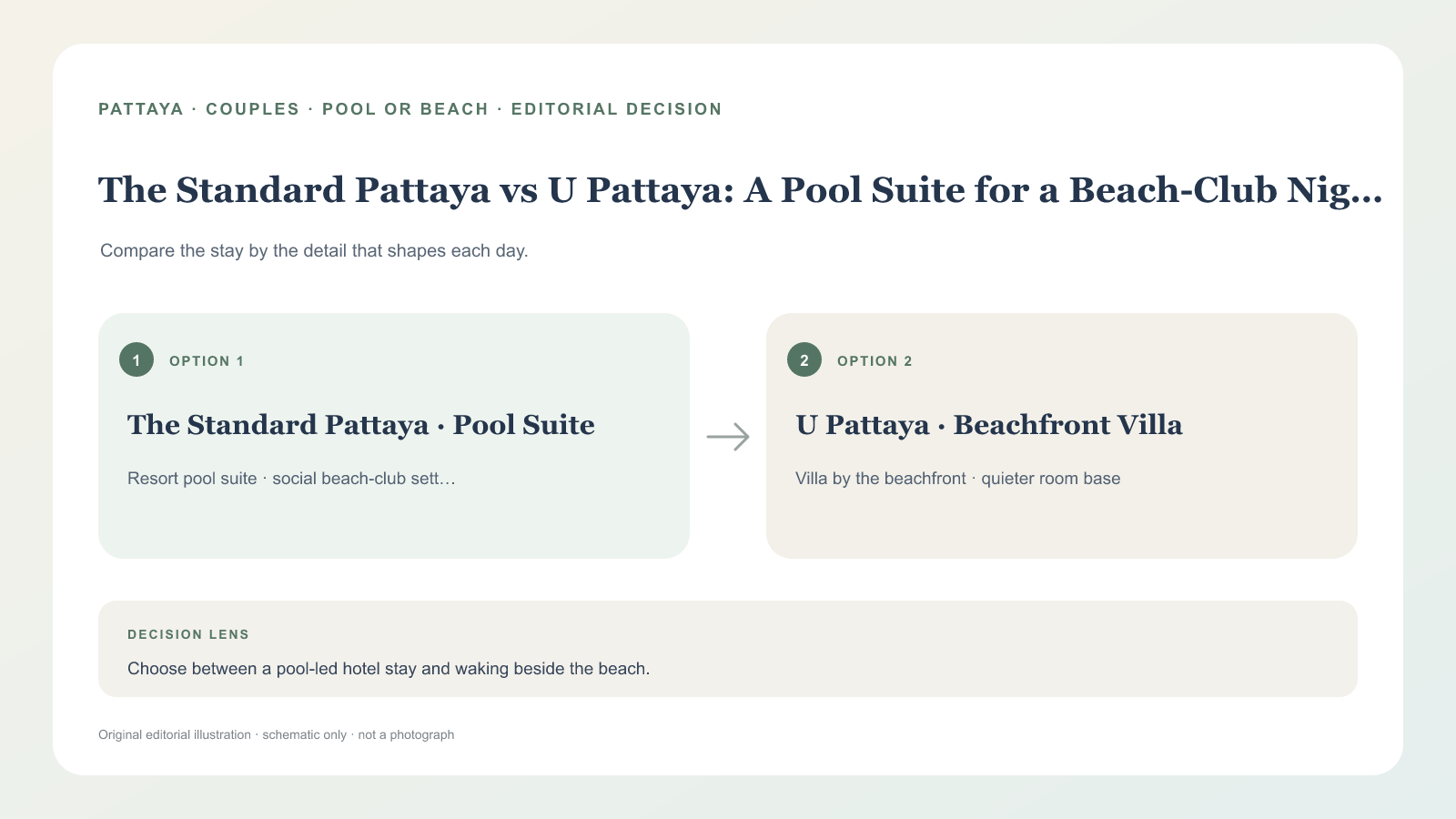 The Standard Pattaya 與 U Pattaya 情侶住宿決策示意圖，非酒店實景照