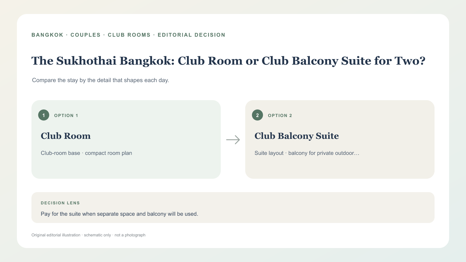 素可泰 Club Room 與 Club Balcony Suite 情侶住宿決策示意圖，非酒店實景