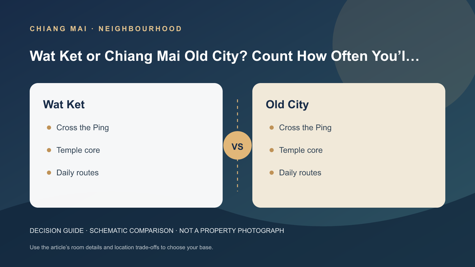 清邁住 Wat Ket 還是古城？先算每天要過幾次河 editorial decision graphic