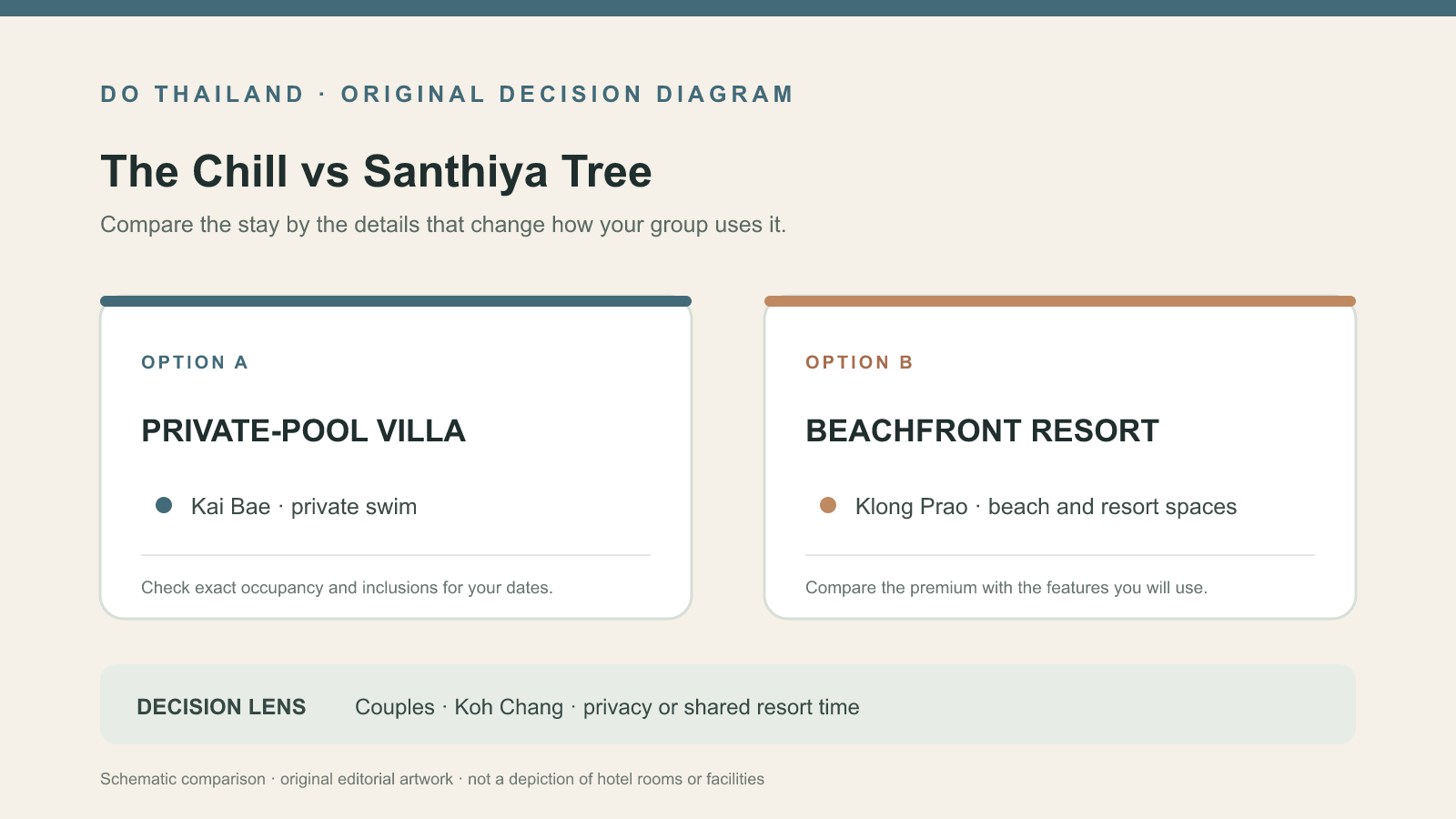 象島 The Chill 或 Santhiya Tree：私人泳池或多種度假村設施？ editorial decision graphic