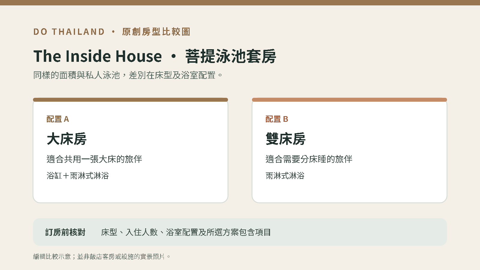 The Inside House 菩提泳池套房原創示意圖，左側為情侶共用大床、右側為朋友分睡雙床，非客房實景