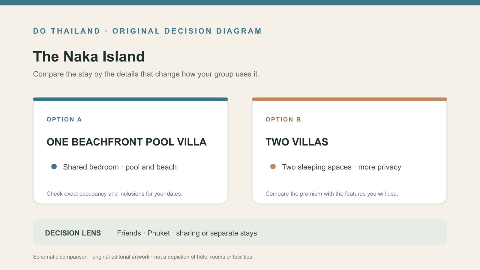 The Naka Island 朋友同行：Beachfront Pool Villa 或兩間 Villa？ editorial decision graphic